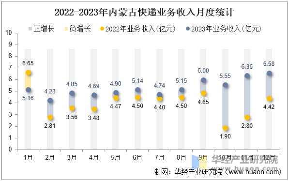 2022-2023年内蒙古快递业务收入月度统计