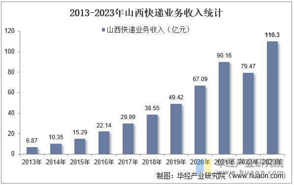 2013-2023年山西快递业务收入统计
