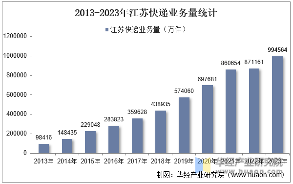 2013-2023年江苏快递业务量统计