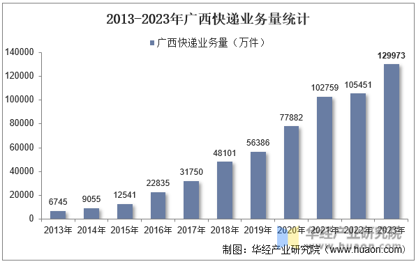 2013-2023年广西快递业务量统计