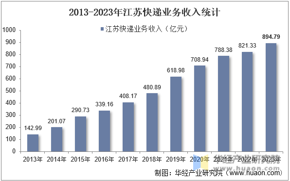 2013-2023年江苏快递业务收入统计