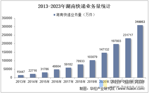 2013-2023年湖南快递业务量统计