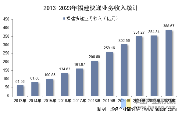 2013-2023年福建快递业务收入统计