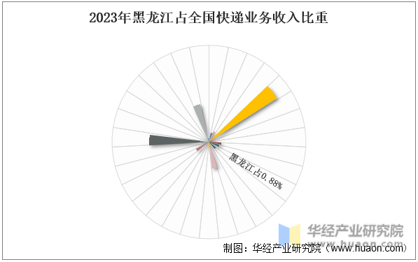 2023年黑龙江占全国快递业务收入比重