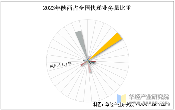 2023年陕西占全国快递业务量比重