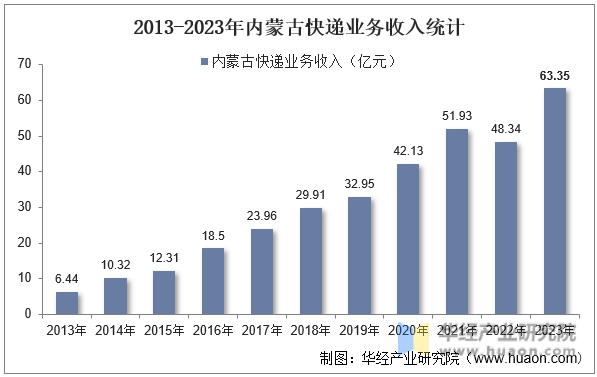 2013-2023年内蒙古快递业务收入统计