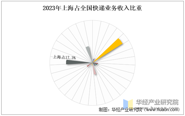 2023年上海占全国快递业务收入比重