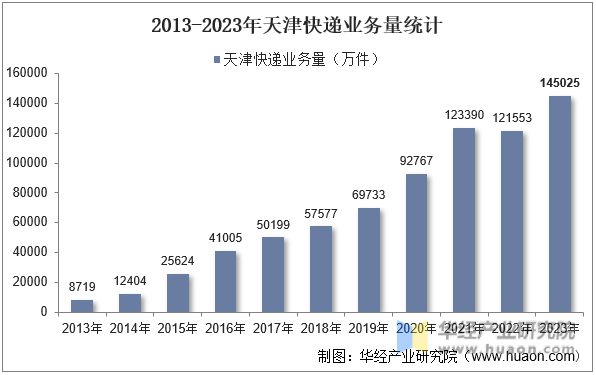 2013-2023年天津快递业务量统计