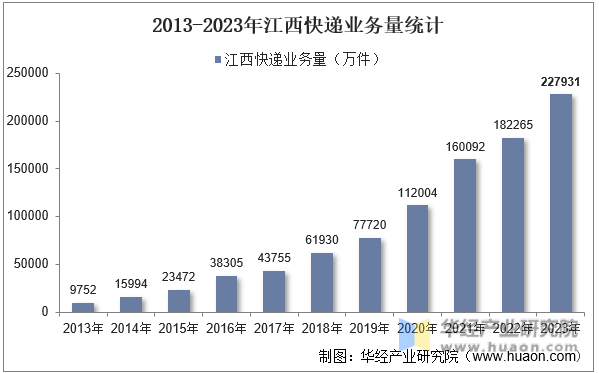 2013-2023年江西快递业务量统计