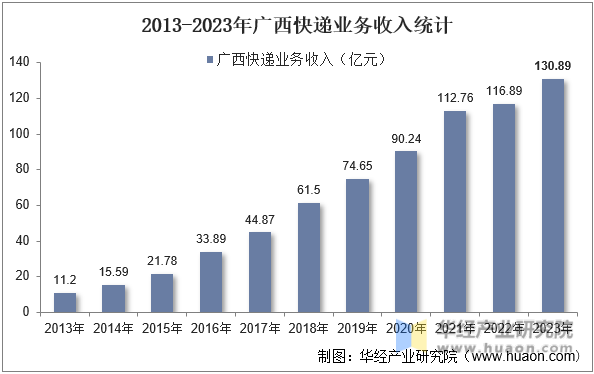 2013-2023年广西快递业务收入统计