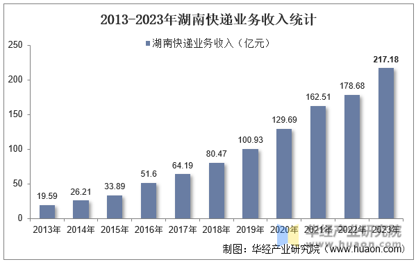 2013-2023年湖南快递业务收入统计