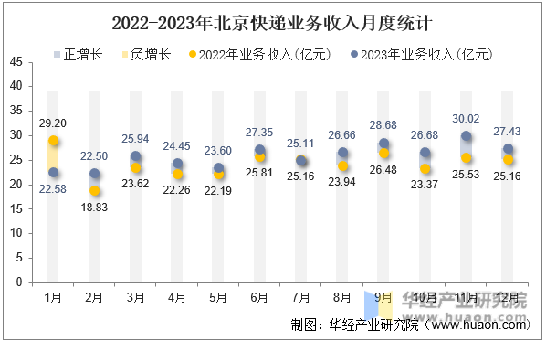 2022-2023年北京快递业务收入月度统计