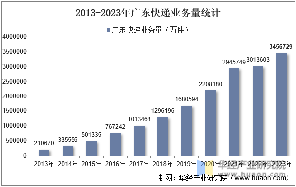 2013-2023年广东快递业务量统计