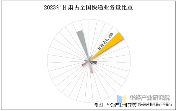 2023年甘肃占全国快递业务量比重