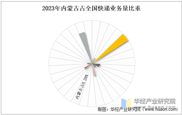 2023年内蒙古占全国快递业务量比重