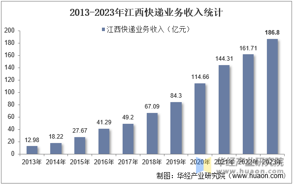 2013-2023年江西快递业务收入统计