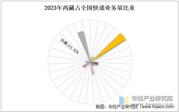 2023年西藏占全国快递业务量比重