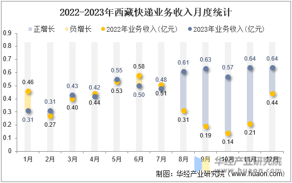 2022-2023年西藏快递业务收入月度统计