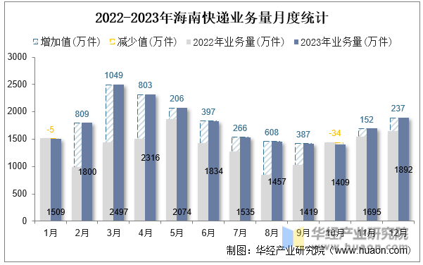 2022-2023年海南快递业务量月度统计