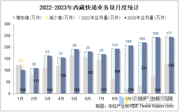 2022-2023年西藏快递业务量月度统计