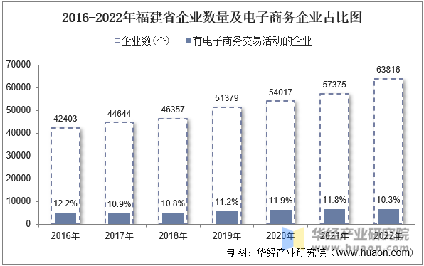 2016-2022年福建省企业数量及电子商务企业占比图