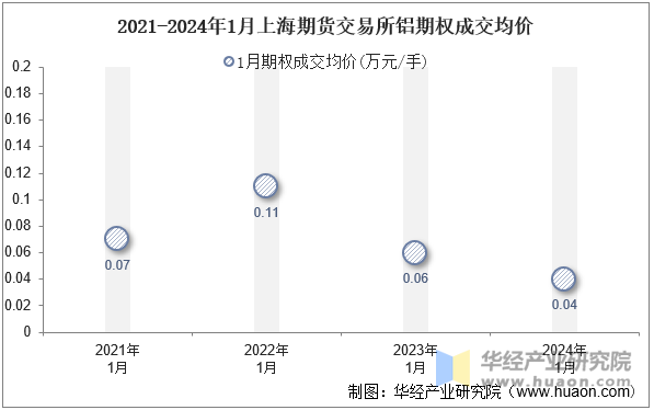 2021-2024年1月上海期货交易所铝期权成交均价