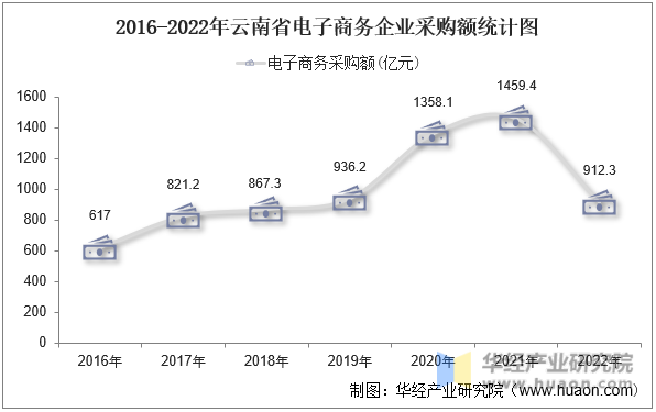 2016-2022年云南省电子商务企业采购额统计图