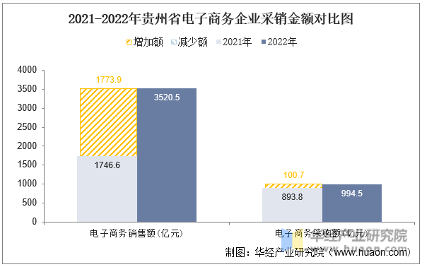 2021-2022年贵州省电子商务企业采销金额对比图