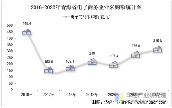 2016-2022年青海省电子商务企业采购额统计图
