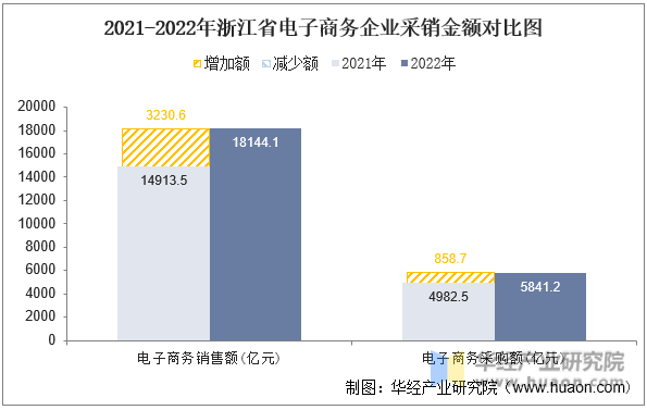 2021-2022年浙江省电子商务企业采销金额对比图