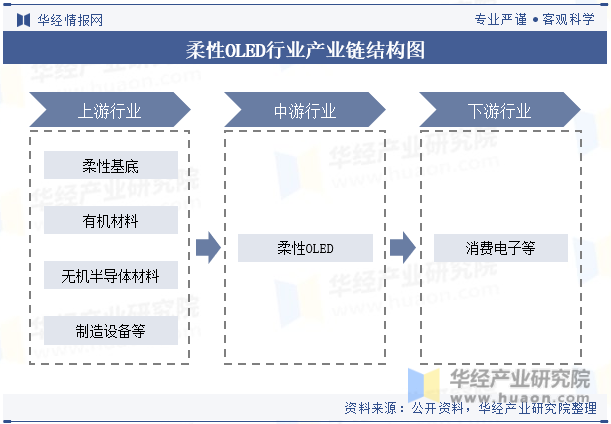 柔性OLED行业产业链结构图
