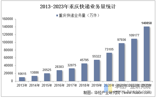 2013-2023年重庆快递业务量统计