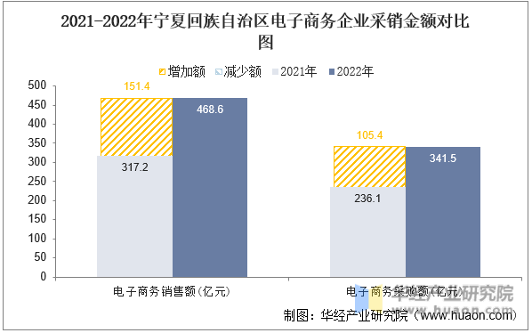 2021-2022年宁夏回族自治区电子商务企业采销金额对比图