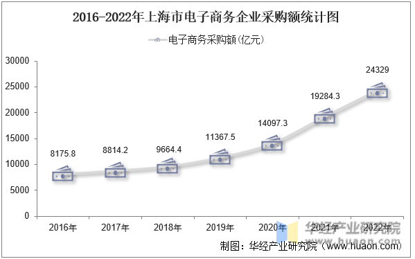 2016-2022年上海市电子商务企业采购额统计图