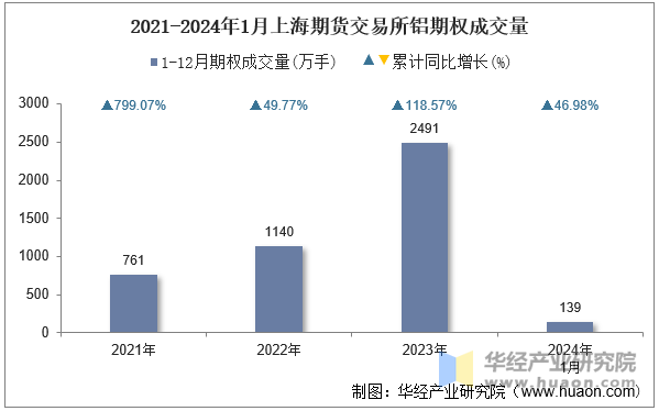 2021-2024年1月上海期货交易所铝期权成交量