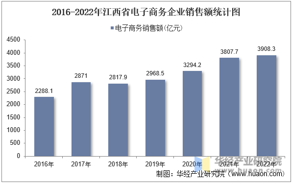 2016-2022年江西省电子商务企业销售额统计图