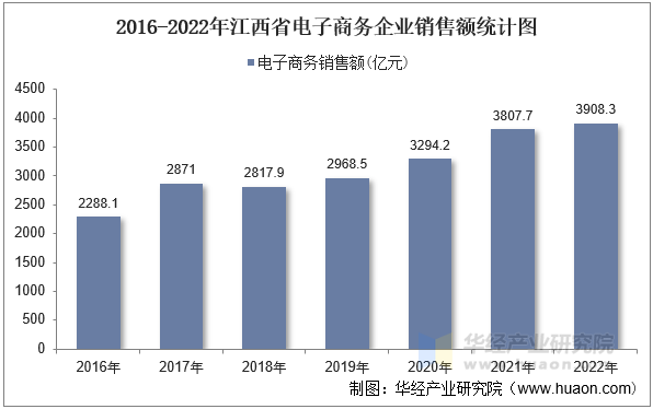 2016-2022年江西省电子商务企业销售额统计图