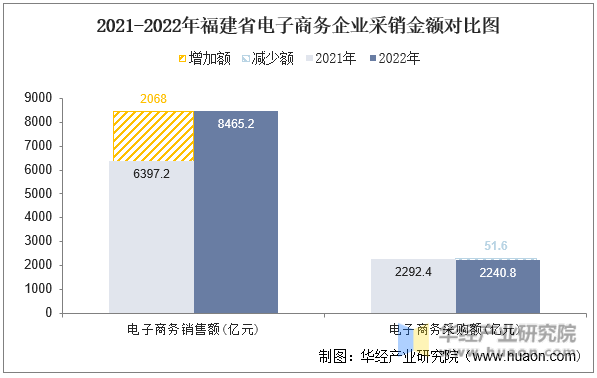 2021-2022年福建省电子商务企业采销金额对比图