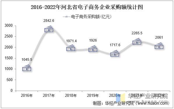 2016-2022年河北省电子商务企业采购额统计图