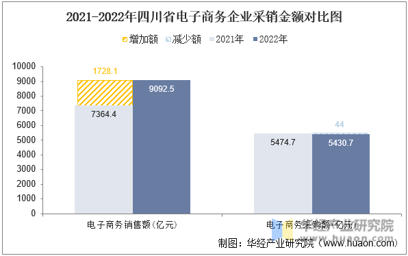 2021-2022年四川省电子商务企业采销金额对比图