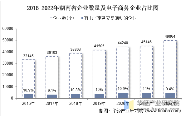 2016-2022年湖南省企业数量及电子商务企业占比图