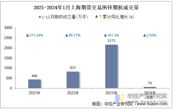 2021-2024年1月上海期货交易所锌期权成交量