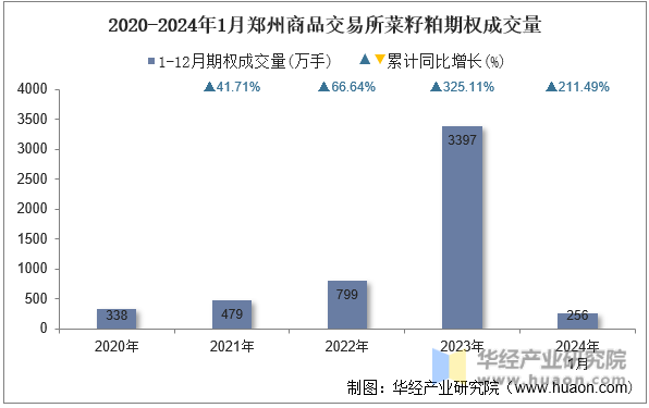 2020-2024年1月郑州商品交易所菜籽粕期权成交量