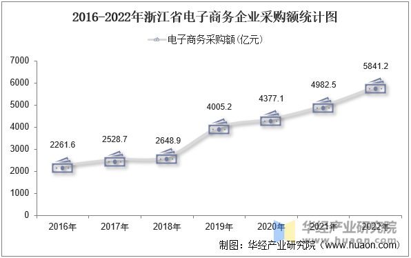 2016-2022年浙江省电子商务企业采购额统计图