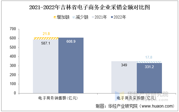 2021-2022年吉林省电子商务企业采销金额对比图