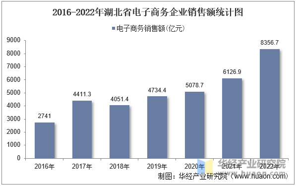2016-2022年湖北省电子商务企业销售额统计图