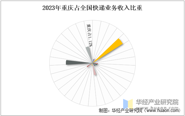 2023年重庆占全国快递业务收入比重