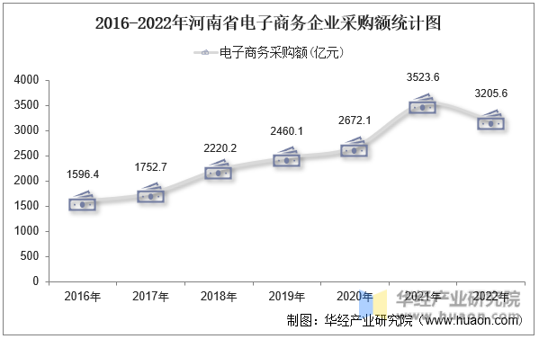 2016-2022年河南省电子商务企业采购额统计图