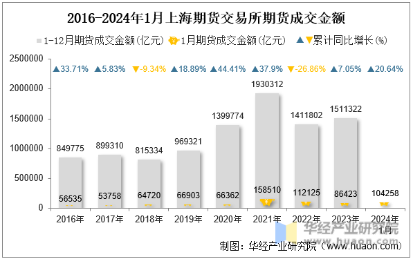 2016-2024年1月上海期货交易所期货成交金额