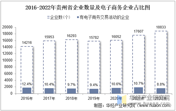 2016-2022年贵州省企业数量及电子商务企业占比图